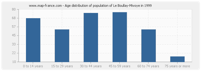 Age distribution of population of Le Boullay-Mivoye in 1999